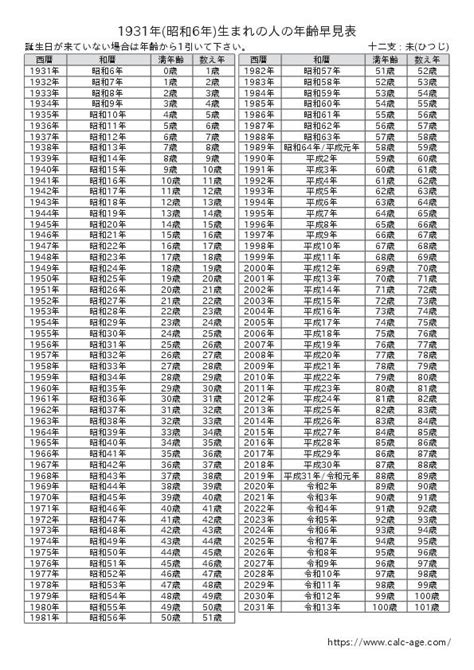 1958年生|1958年（昭和33年）生まれの年齢早見表｜西暦や元 